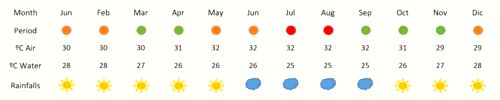 Weather in Raja Ampat (2016).