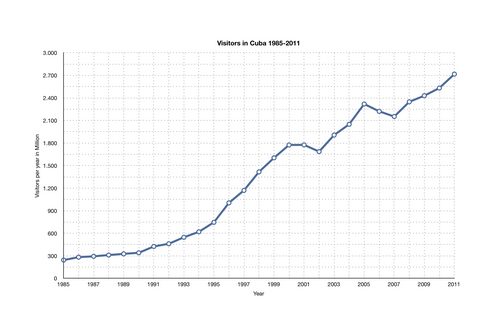 Visitors in Cuba, 1985-2011